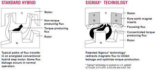 Motori potenziati a tecnologia Sigmax